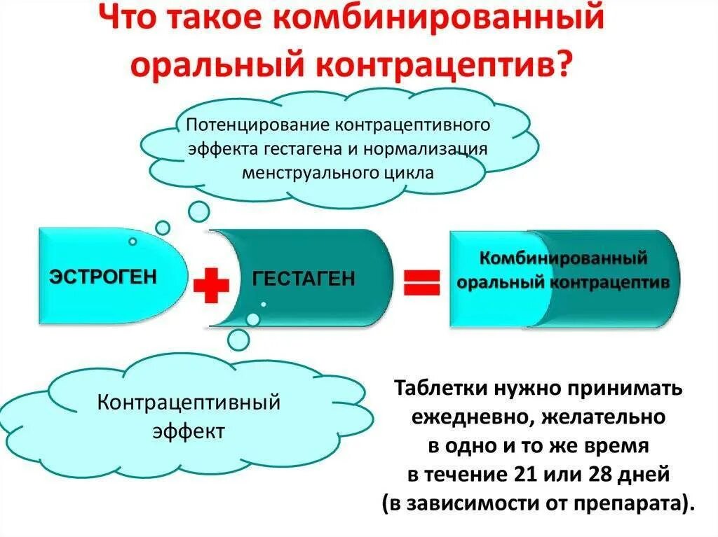 Механизм действия Кок. Механизм действия комбинированных контрацептивов. Комбинированные оральные контрацептивы (Кок). Комбинированные оральные контрацептивы механизм действия. Действие контрацептивов