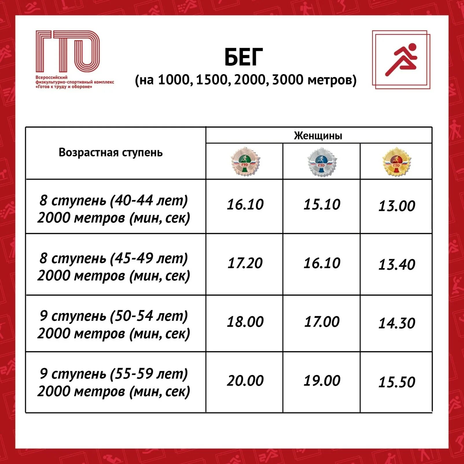 Нормативы гто бег мужчины. Нормы ГТО бег. Бег на 1000 метров ГТО. Нормы ГТО 2 км. Бег километр нормативы ГТО.