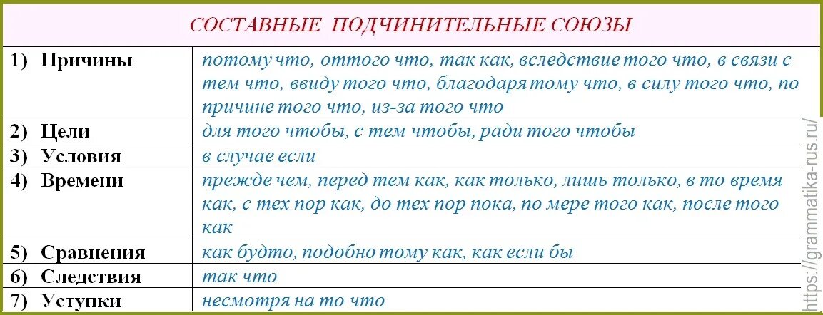 Союзные слова причины. Составные подчинительные Союзы таблица. Сложные подчинительные Союзы. Срставное подчинительнве моюзы. Составной подчинительный Союз примеры.