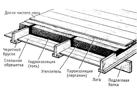 Лаг от чего зависит. Лаги для деревянного перекрытия чертеж. лаги пола размеры схемы. лаги под деревянные полы схема. лаги для пола схема.