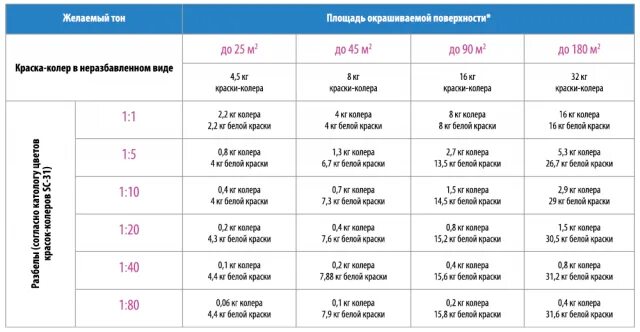 1 кг краски расход. Расход колера для водоэмульсионной краски на 1м2. Краска-колер расход на 1 м2. Краска колеровочная расход на 1м2. Нормы расхода колера для водоэмульсионной краски.