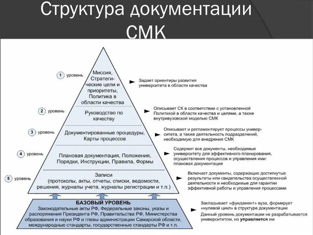 Иерархия документации системы менеджмента качества. Структура документации системы управления качеством. Иерархическая структура документации системы менеджмента качества. Уровни документов СМК. Формы смк