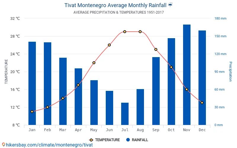 Черногория климат по месяцам. Климат Черногории таблица. Средняя температура в Черногории по месяцам. Черногория температура по месяцам.