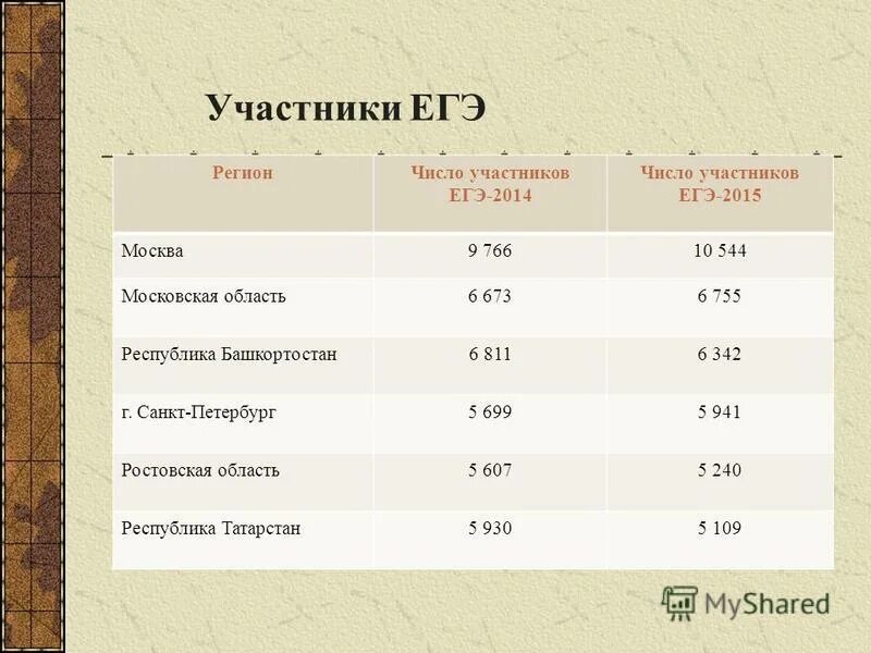 Средний балл егэ 2018. Региональные егэ. Регионы егэ. Средний балл егэ по субъектам рф. Таблица результатов егэ.