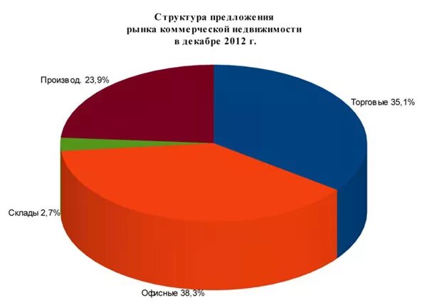 уральская палата недвижимости. структура рынка жилой недвижимости. структура предложения на рынке. структура предложения на рынке. физические факторы воспаления.
