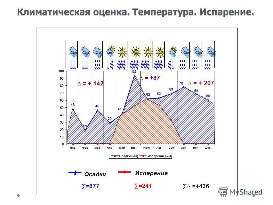 Годовое количество осадков. Годовое количество осадков таблица. Испаряемость осадков в санкт петербурге. Испаряемость осадков в санкт петербурге. Таблица кол-во осадков.