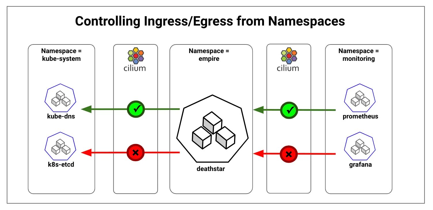 Kubernetes ingress controller. Egress kubernetes схема. ingress egress. сетевая схема kubernetes. ingress egress kubernetes.