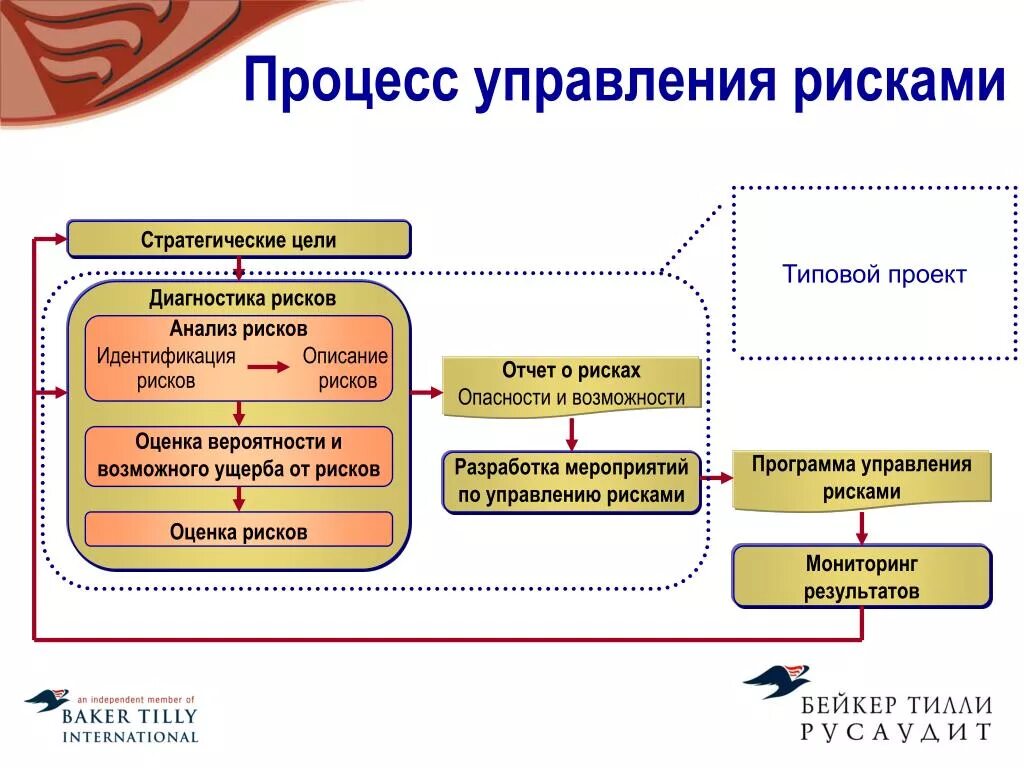 Цифровое управление рисками