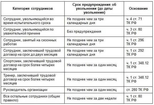 Как уволить сотрудника 2024. Срок отработки при увольнении. Сколько надо отрабатывать при увольнении на испытательном сроке. Сроки предупреждения об увольнении. За сколько надо предупреждать об увольнении.