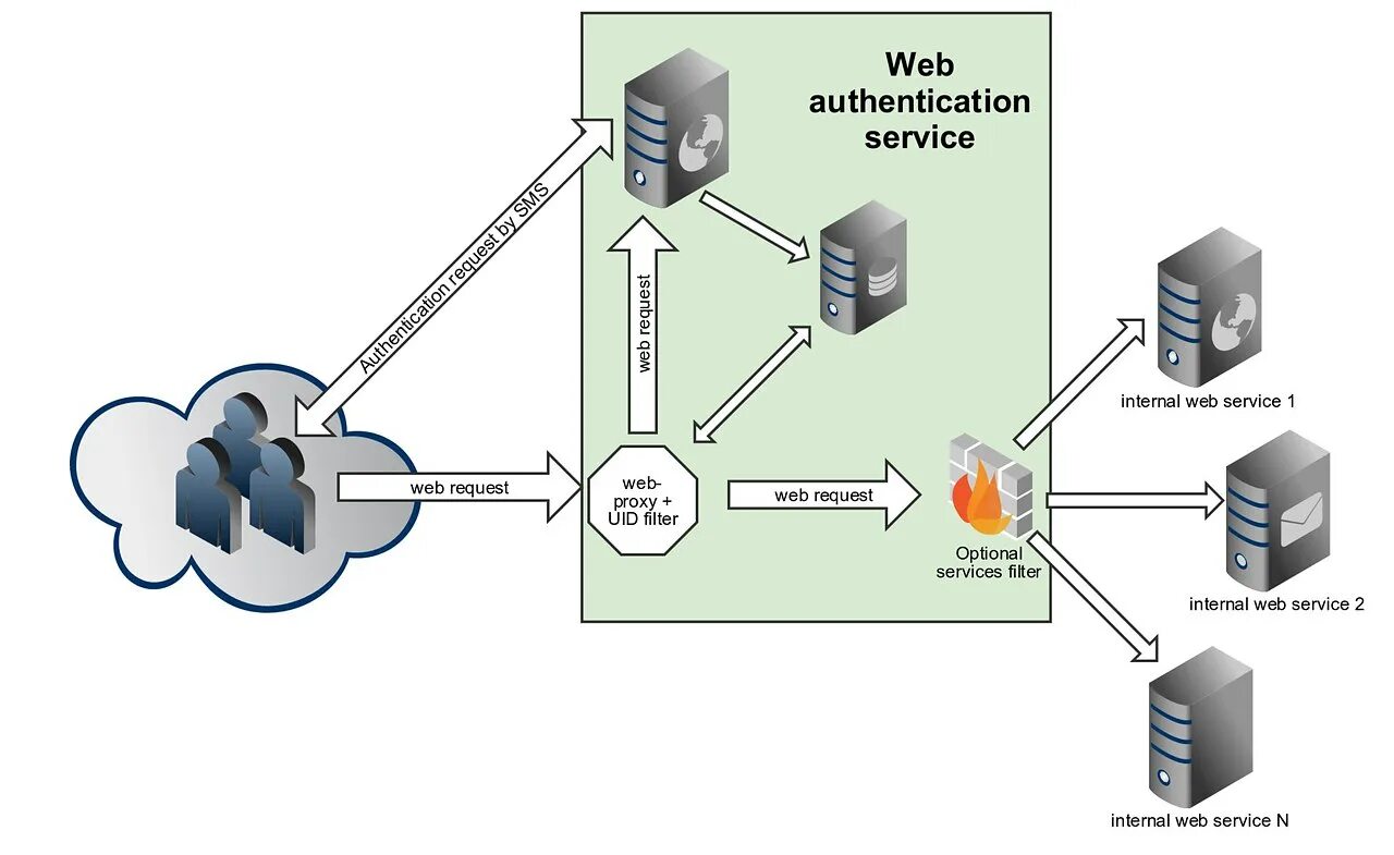 Схема двухфакторной аутентификации. Подсистема аутентификации. Архитектура web сервиса. Авторизация в системе. Аса авторизация