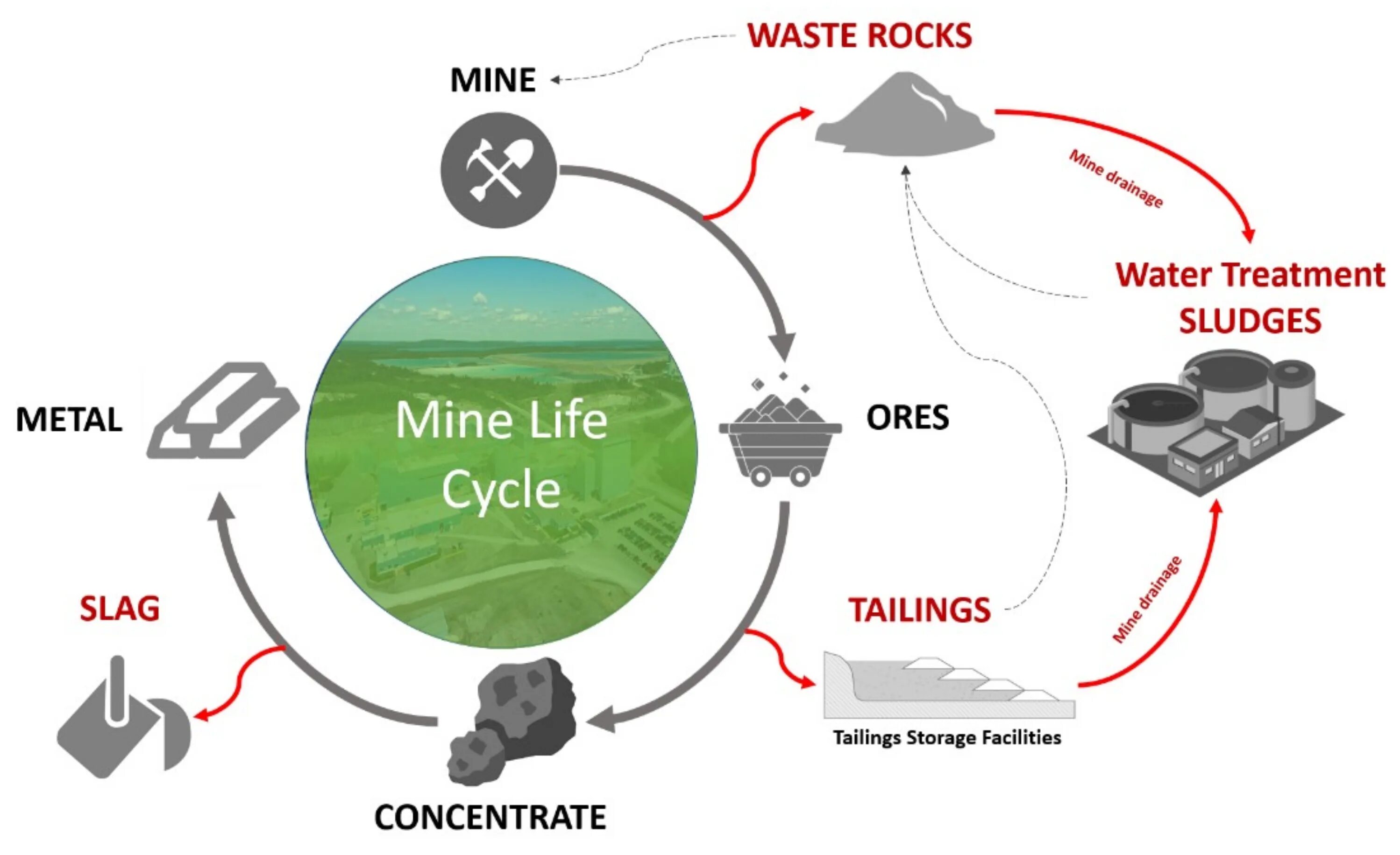 Waste Recycling Cycle. Mining Cycles. Mining waste. Отходы от майнинга. Mining life