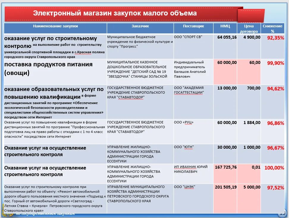 Электронный магазин закупки. Магазинов закупок малого объема.. Электронный магазин малых закупок. Электронный магазин сроки. Электронный магазин Ставропольский край.