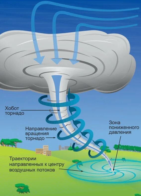 Звук движения воздуха. Торнадо схема образования Торнадо. Механизм образования смерча. Схема формирования смерча. Механизм образования Торнадо.