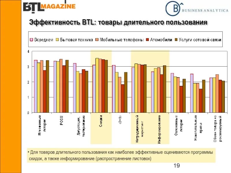Товары длительного пользования. Товары долговременного пользования. Товары длительного пользования примеры. BTL оценка эффективности.