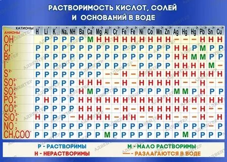 Таблица кислот солей и оснований по химии