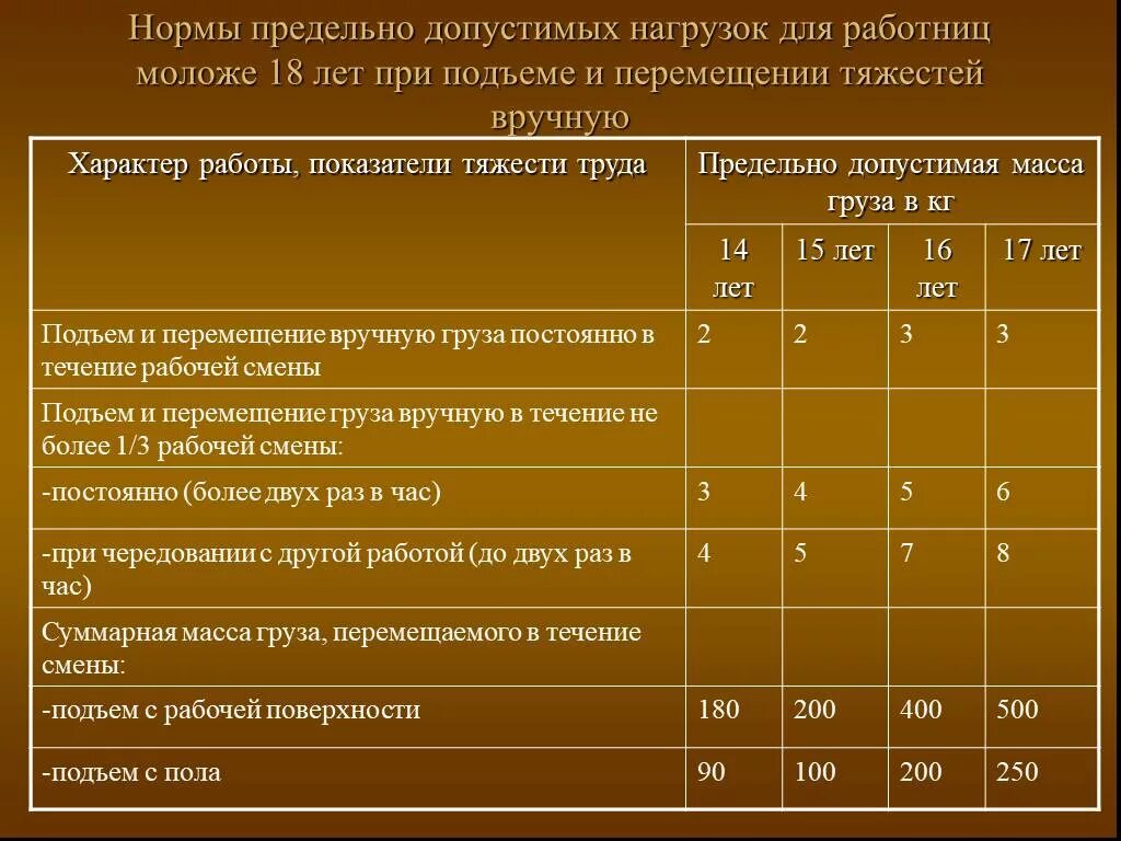 Нормативы предельно допустимых нагрузок. Какова предельно допустимая масса груза для женщин. норма предельно допустимых нагрузок для женщин при подъеме. норма подъёма тяжести для мужчин охрана труда. нормы переноски тяжестей для мужчин и женщин.
