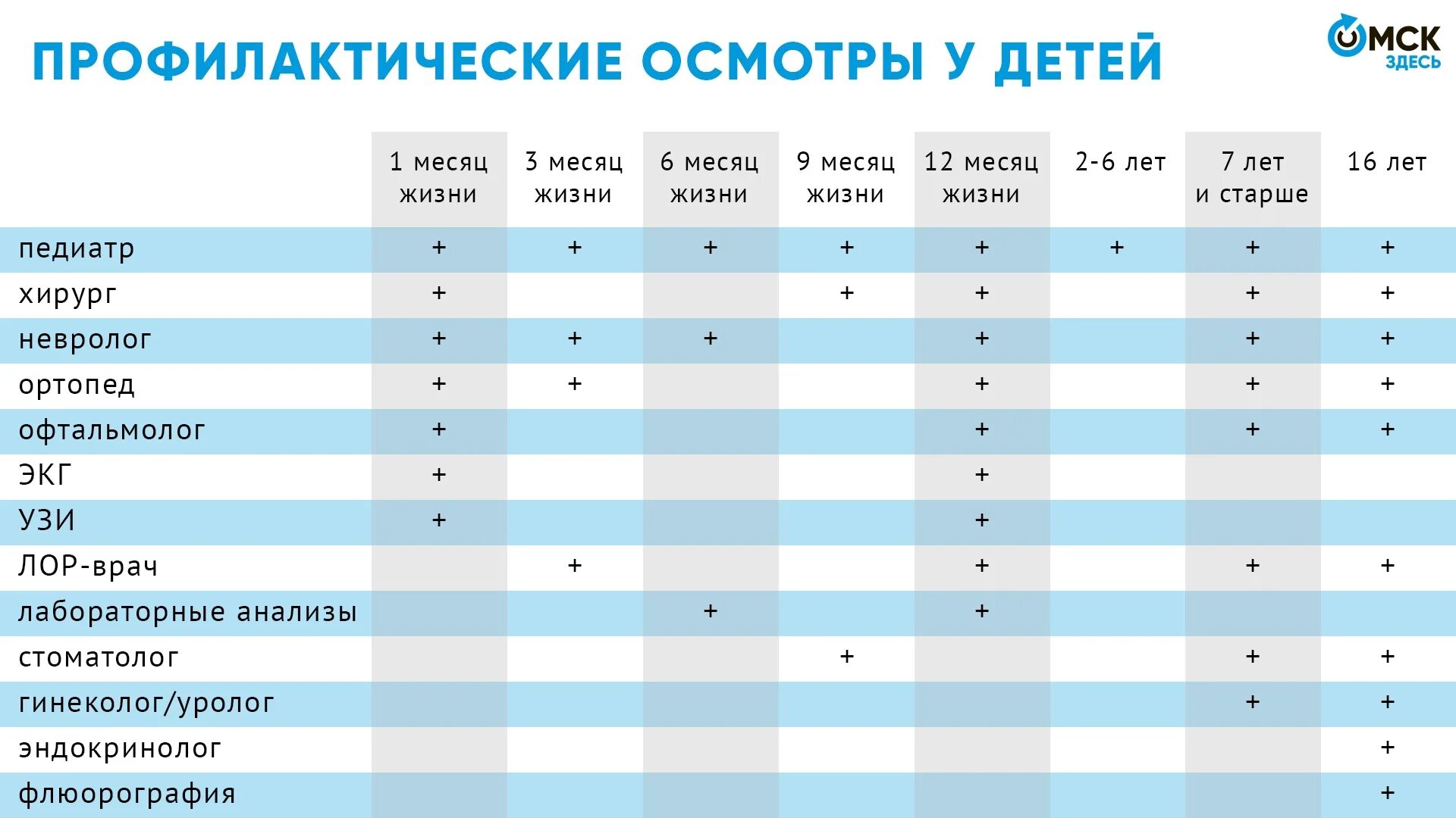 Каких врачей нужно проходить в первый класс