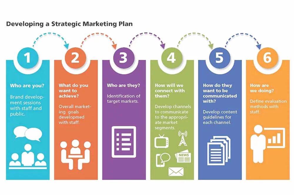 Developing strategies