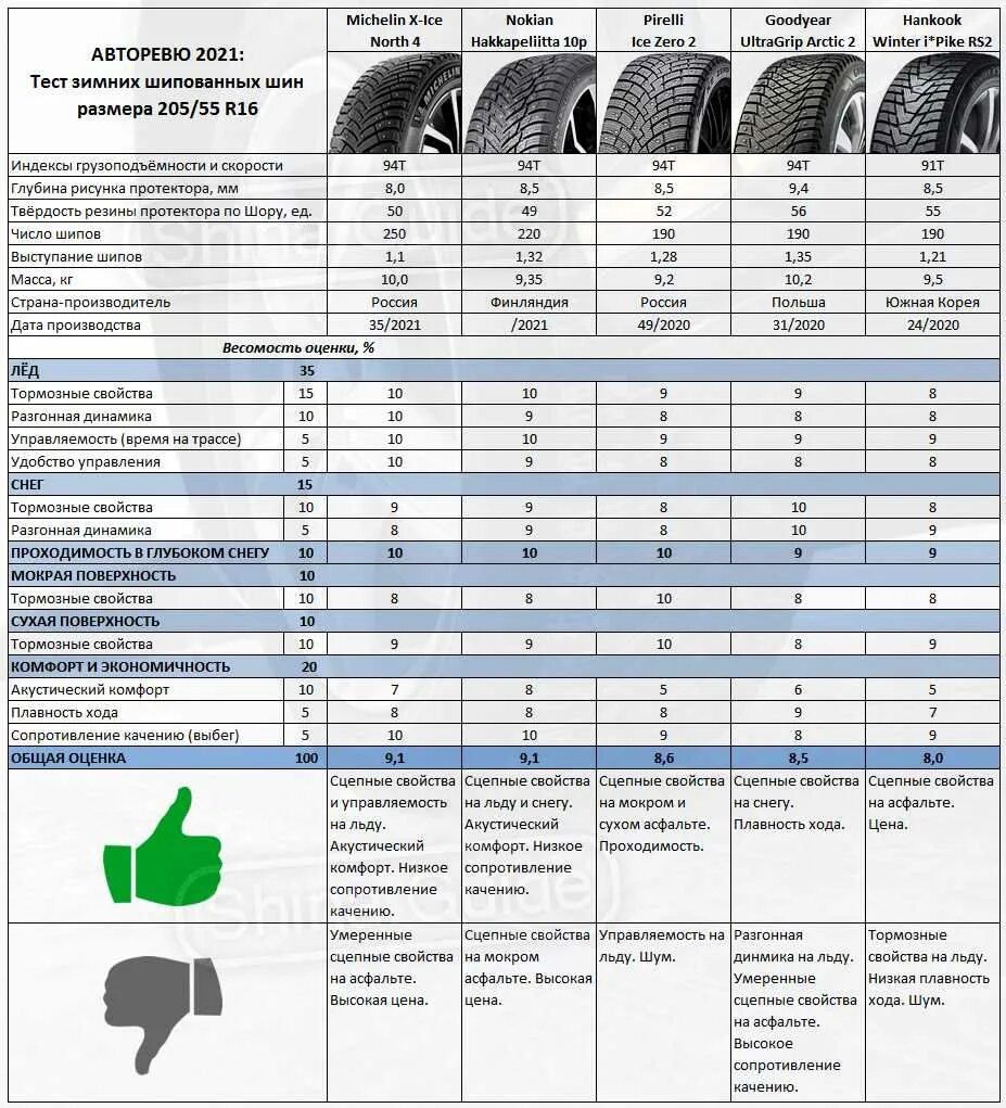 Тест зимних шин 2022. Тест зимних шин 2021 Авторевю. Тест зимних шин 205/55 r16 2022. Тест шин 205 55 r16 лето 2022.