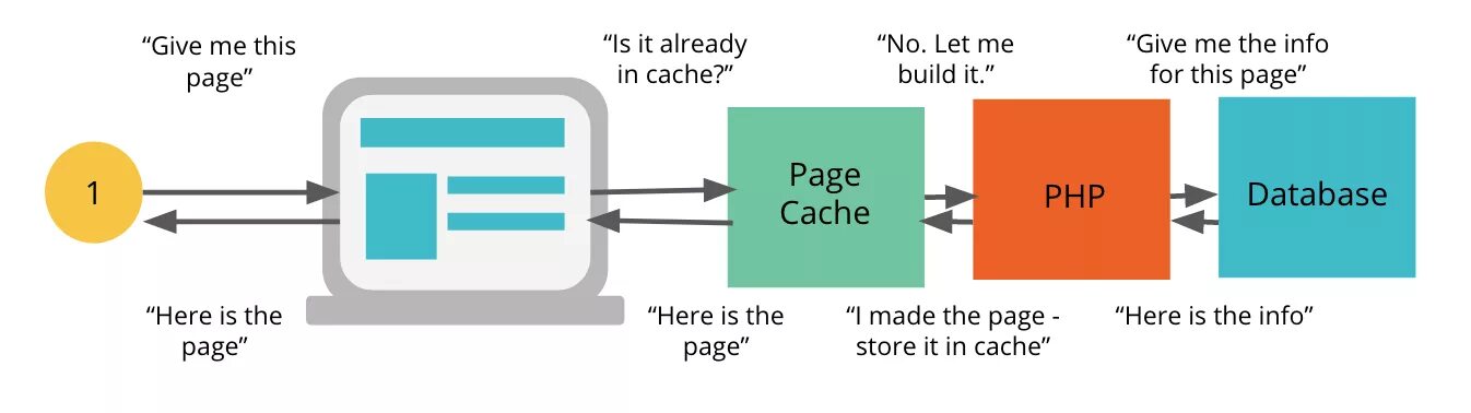 Php cache. Php кэширование данных. Страничный кэш. СУБД cache. Make your page