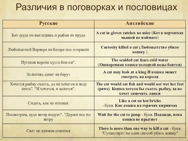 Английские пословицы. Поговорки на английском. Английские пословицы и поговорки. Русские пословицы на английском. Поговорки сравнения