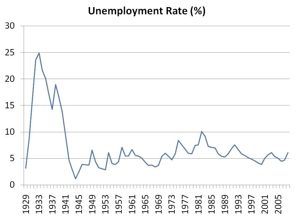 Великая депрессия статистика. Безработица в период Великой депрессии. Великая депрессия графики. Великая депрессия в США статистика. Two rates