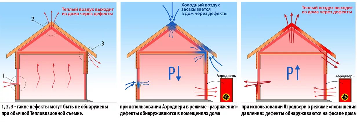 Давление теплого воздуха на поверхности. Аэродверь в доме. Инфильтрация холодного воздуха. Аэродверь схема. Инфильтрация это вентиляция.