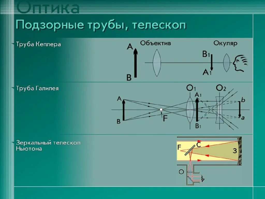 Физики оптики известные. Дебай физик. Линзы оптика 8 класс. Свет и оптика физика. Теория света максвелла.