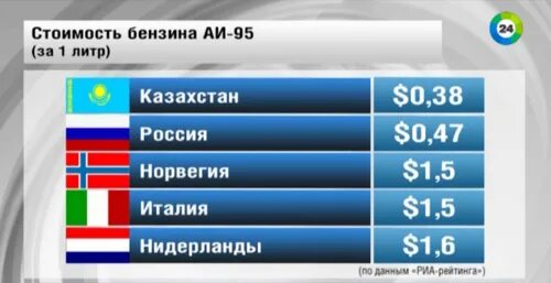 Литр бензина в Казахстане. Цена бензина в Казахстане. Литр бензина в Казахстане в рублях. Почем бензин в Казахстане.