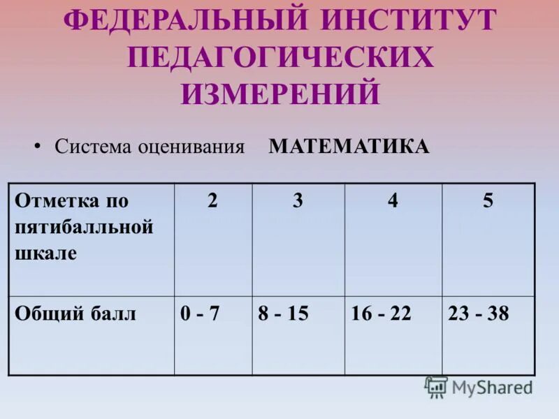 Критерии оценивания контрольной работы по математике. Критерии оценивания в алгебре. Оценивание по математике. Оценочная скала по мвтематике. Критерии оценки выполненной работы.