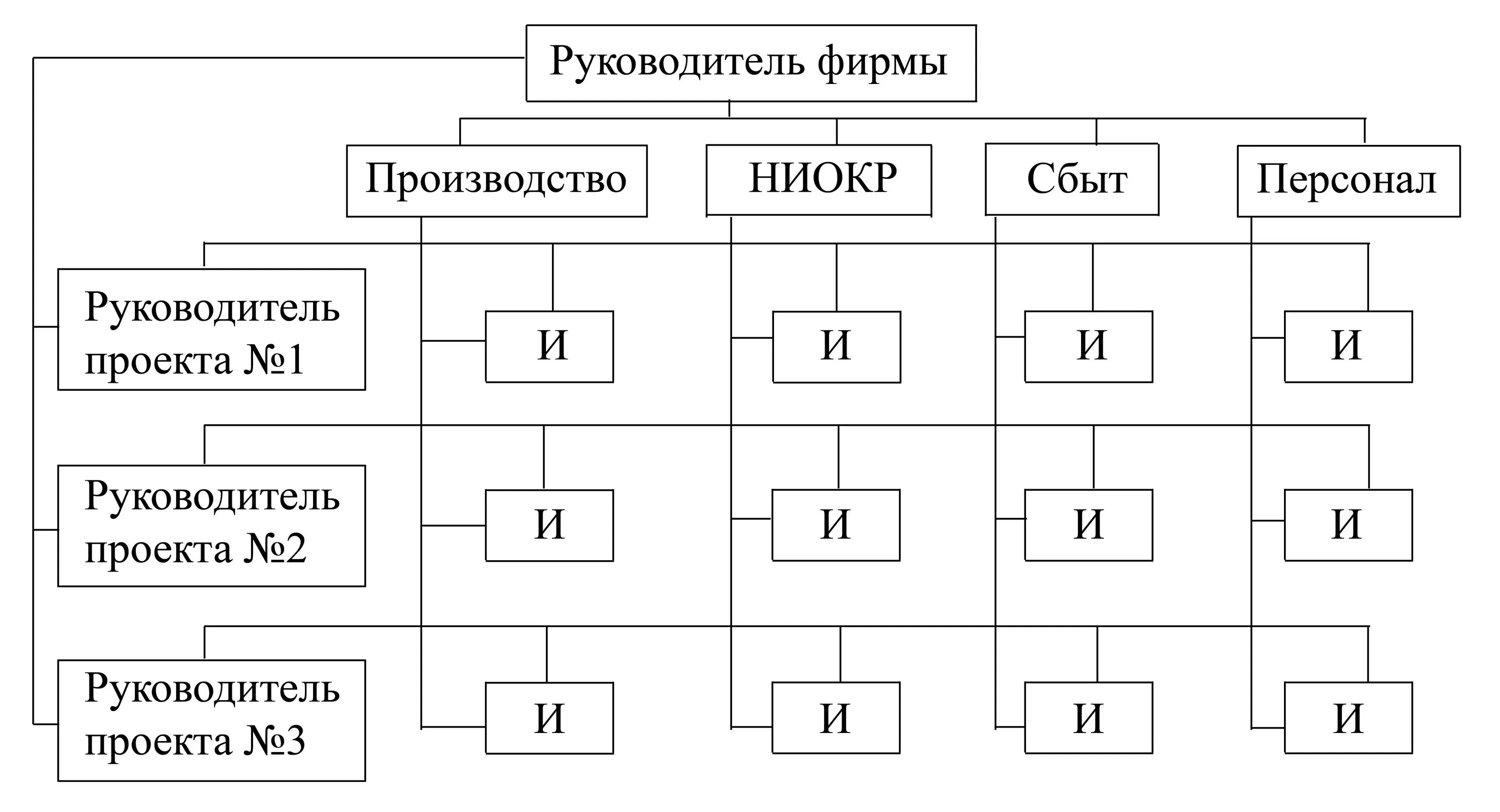 Какие структуры управления относятся к адаптивным. Матричная адаптивная организационная структура. системы управления матричная линейная. адаптивная структура управления схема. матричный тип организационной структуры.