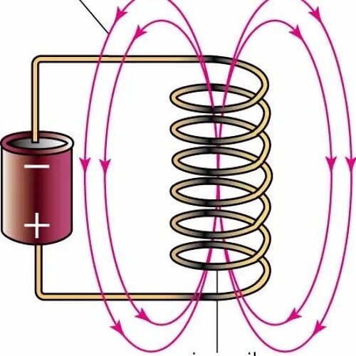 Соленоид катушка физика. Катушка индуктивности соленоид. Катушка соленоида на схеме. Соленоид схема физика. Исследование катушки индуктивности