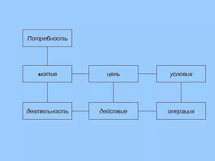 Действия операции мотив. Схема деятельности Леонтьева. Структура деятельности по Леонтьеву схема. Иерархия деятельности по Леонтьеву. Психологическое строение индивидуальной деятельности Леонтьев.