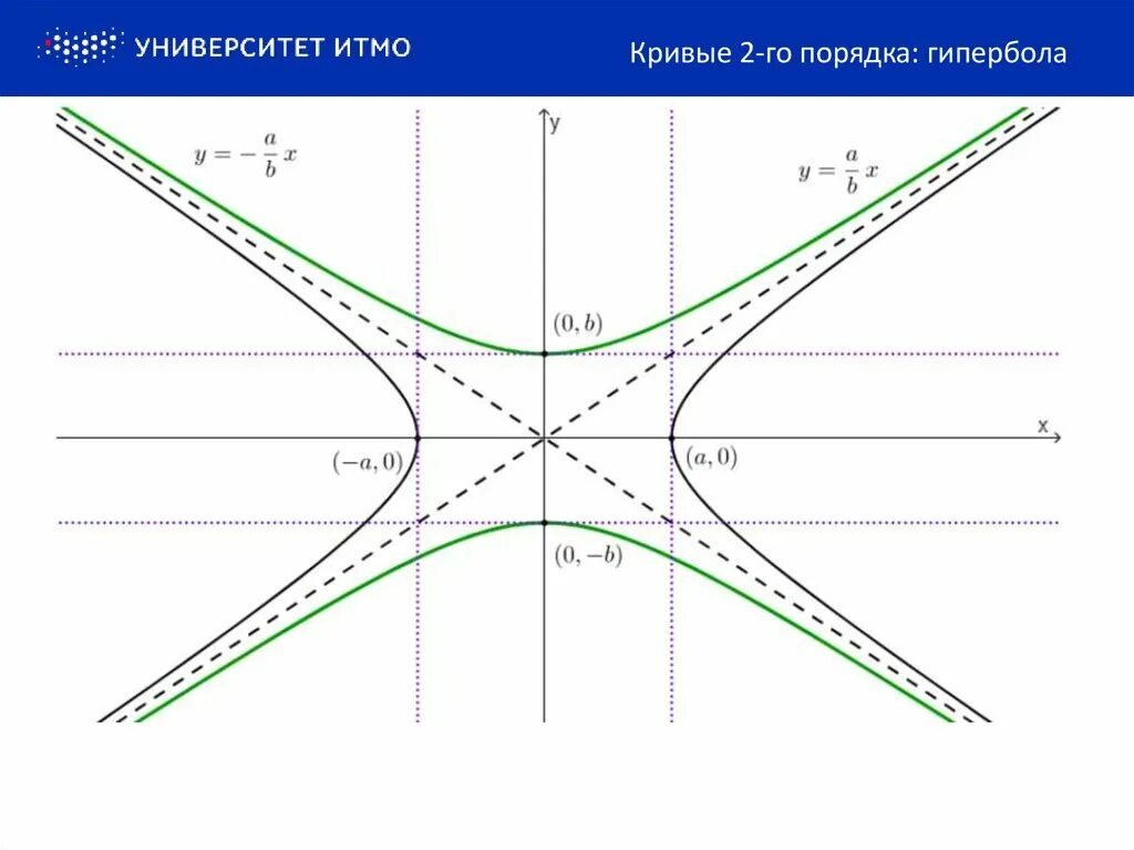 Изображена гипербола. Кривые 2-го порядка:, гипербола, парабола. гипербола кривая 2 порядка. кривые 2-го порядка эллипс гипербола парабола. формула гиперболы второго порядка.