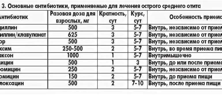 Какой антибиотик назначают при отите у детей. Антибактериальная терапия при отите. Антибиотик при хроническом воспалении среднего уха. Антибиотики при отитете.