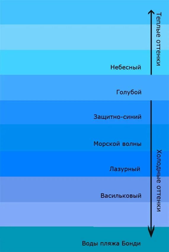 Какой физической характеристикой связано различие в цвете. Оттенки синего. Оттенки голубого цвета. Голубые цвета названия. Оттенки синего с названиями.
