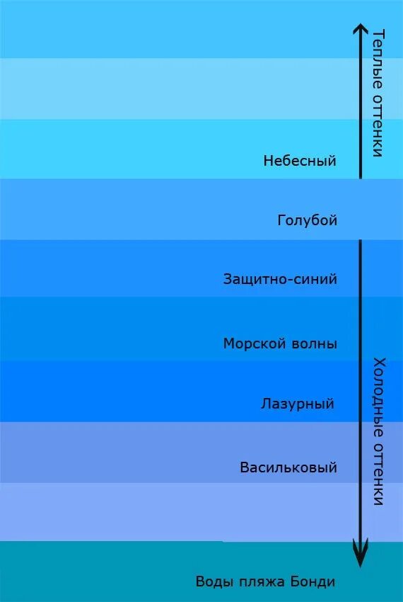 Оттенки синего. Оттенки голубого цвета. Голубые цвета названия. Оттенки синего с названиями. Названия бирюзового цвета