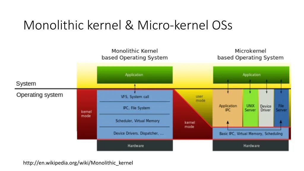 Kernel operation. Monolithic kernel. модель экзоядра. микрокернел. микроядро операционной системы внешний вид.