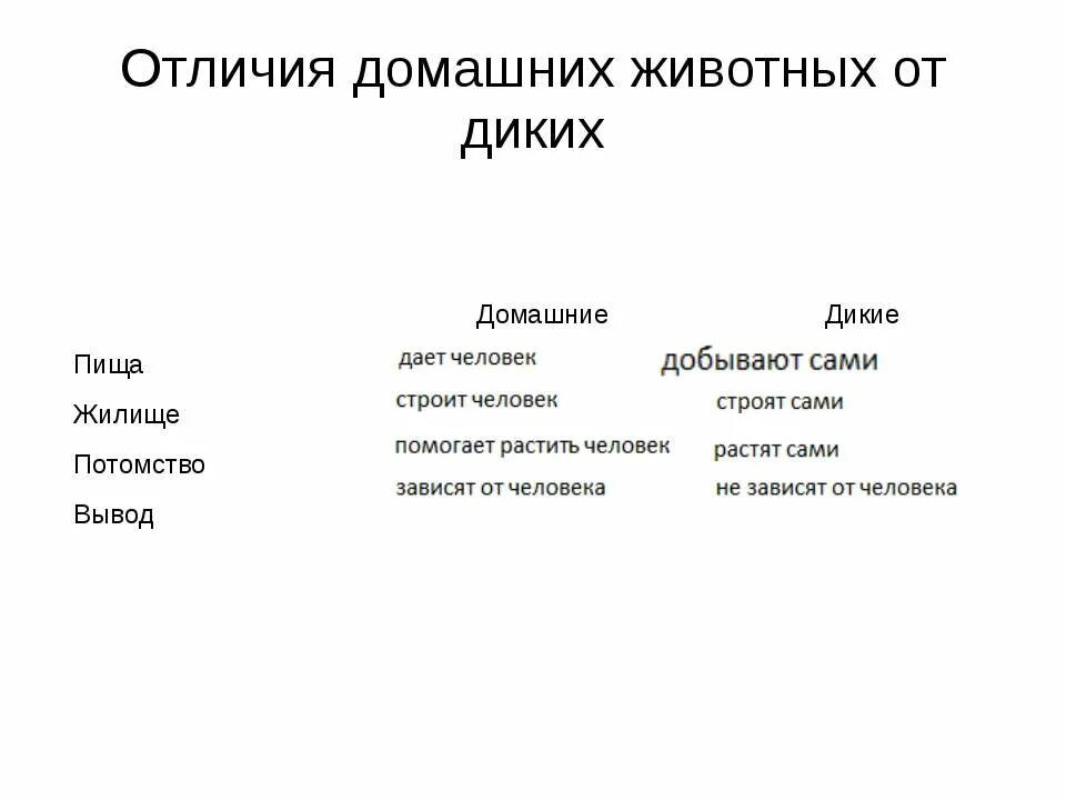 сходства и различия домашних и диких животных. дикое и домашнее животное окр мир. дикиедомашних животные. дикие и домашние животные различия. дикиедомашних животные.