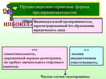 Формы и задачи предпринимательства