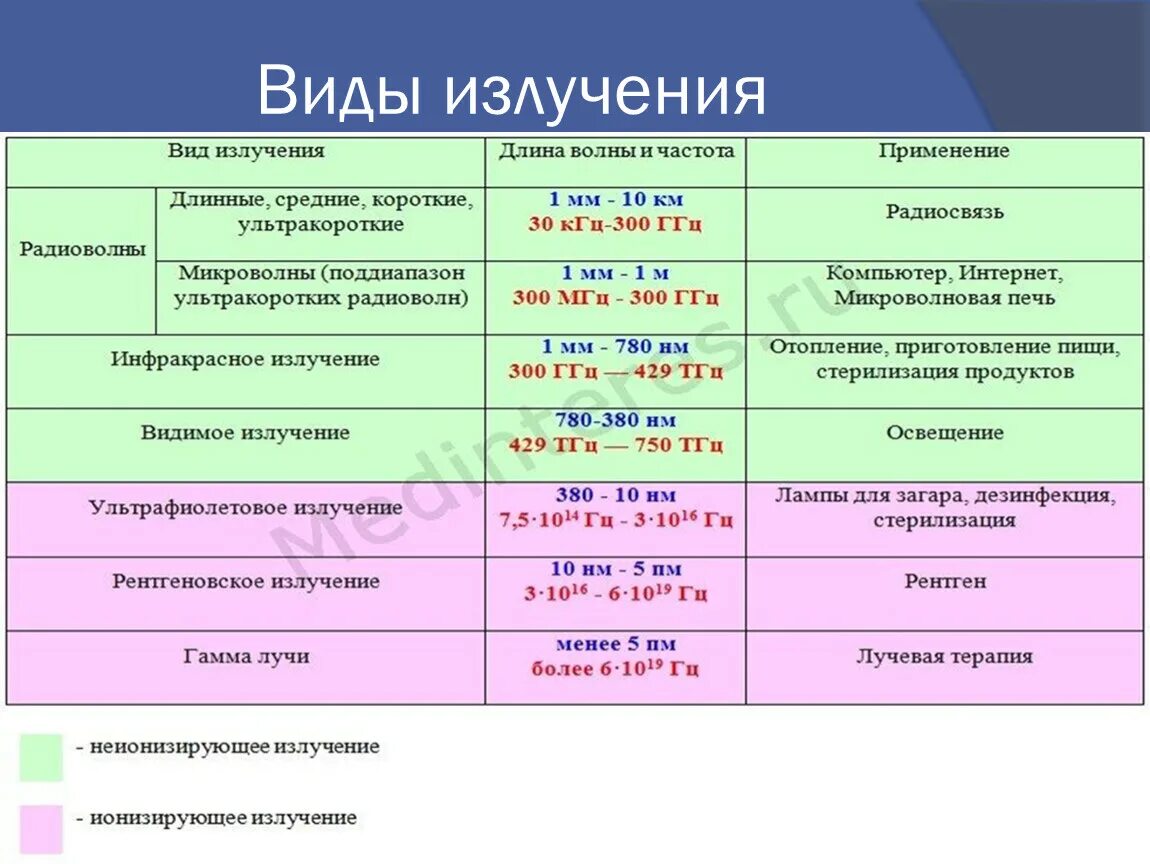 Осциллограф 3500ггц. Диапазоны электромагнитных волн шкала 9 класс. Вид излучения источник излучения таблица. Источник излучения гамма излучения таблица.