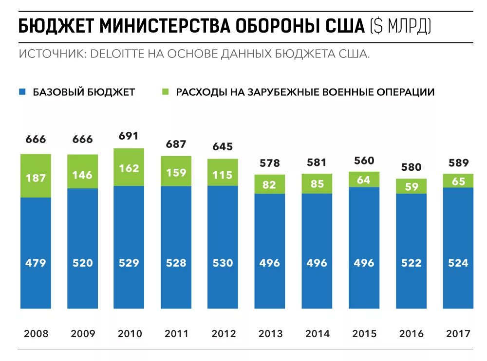 Военный бюджет доклад. Структура бюджета США 2022. Бюджет Министерства обороны РФ по годам. Военный бюджет США на 2022. Годовой военный бюджет США.