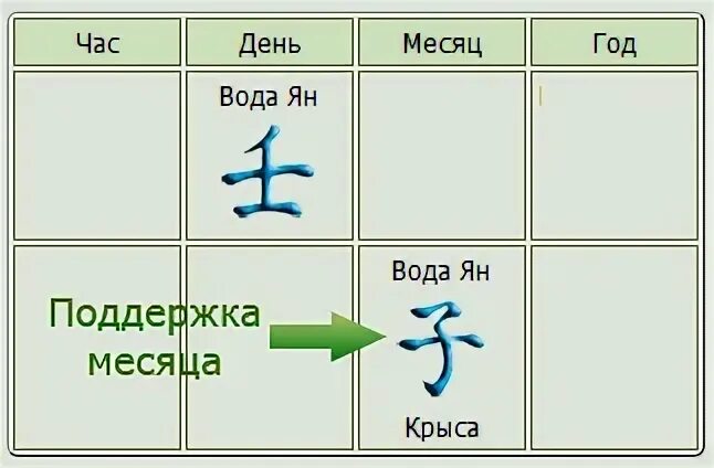 Сильные и слабые карты. Слияние небесных стволов в ба Цзы. Фазы Ци в ба Цзы. Знаки Гуа в Бацзы. Фазы Ци в ба Цзы таблица.