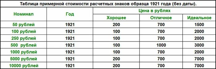 города на купюрах россии. таблица стоимости бумажные советские деньги. таблица денежных знаков россии. современные бумажные деньги. таблица бумажных денег.