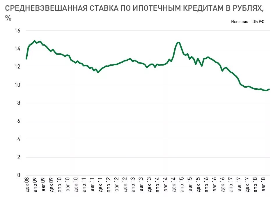 Динамика ипотечных ставок за 10 лет. Процентные ставки по ипотеке за 10 лет. Динамика ставки по ипотеке. Процентная ставка по ипотеке по годам. Ипотека 2014 год процент