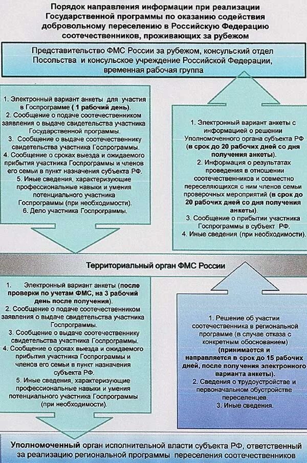 Участия в программе соотечественник. Госпрограмма переселения соотечественников. государственная программа по переселению соотечественников. программа переселения соотечественников в россию. участие в госпрограмме по переселению.