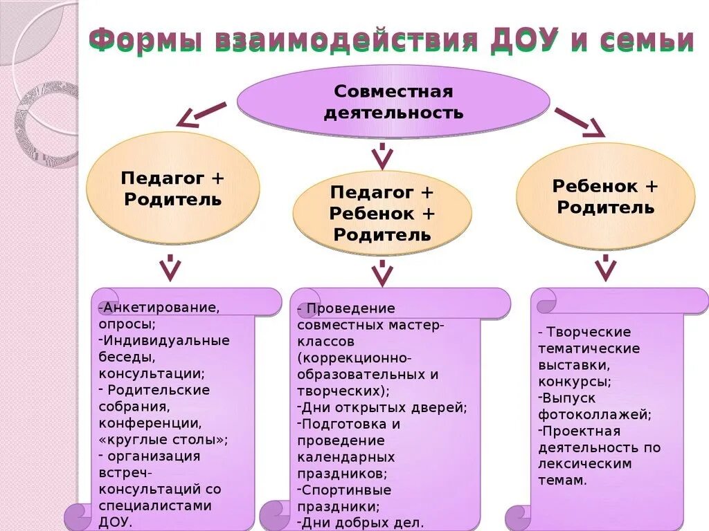 Формы взаимодействия образовательных организаций. Формы взаимодействия воспитателя с родителями в доу. формы взаимодействия доу и семьи. формы взаимодействия педагогов и родителей схема. основные формы взаимодействия специалистов и родителей.