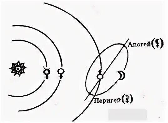 Апогей термин