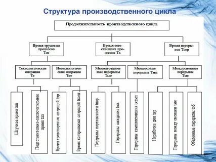 Требования к производственным технологическим процессам