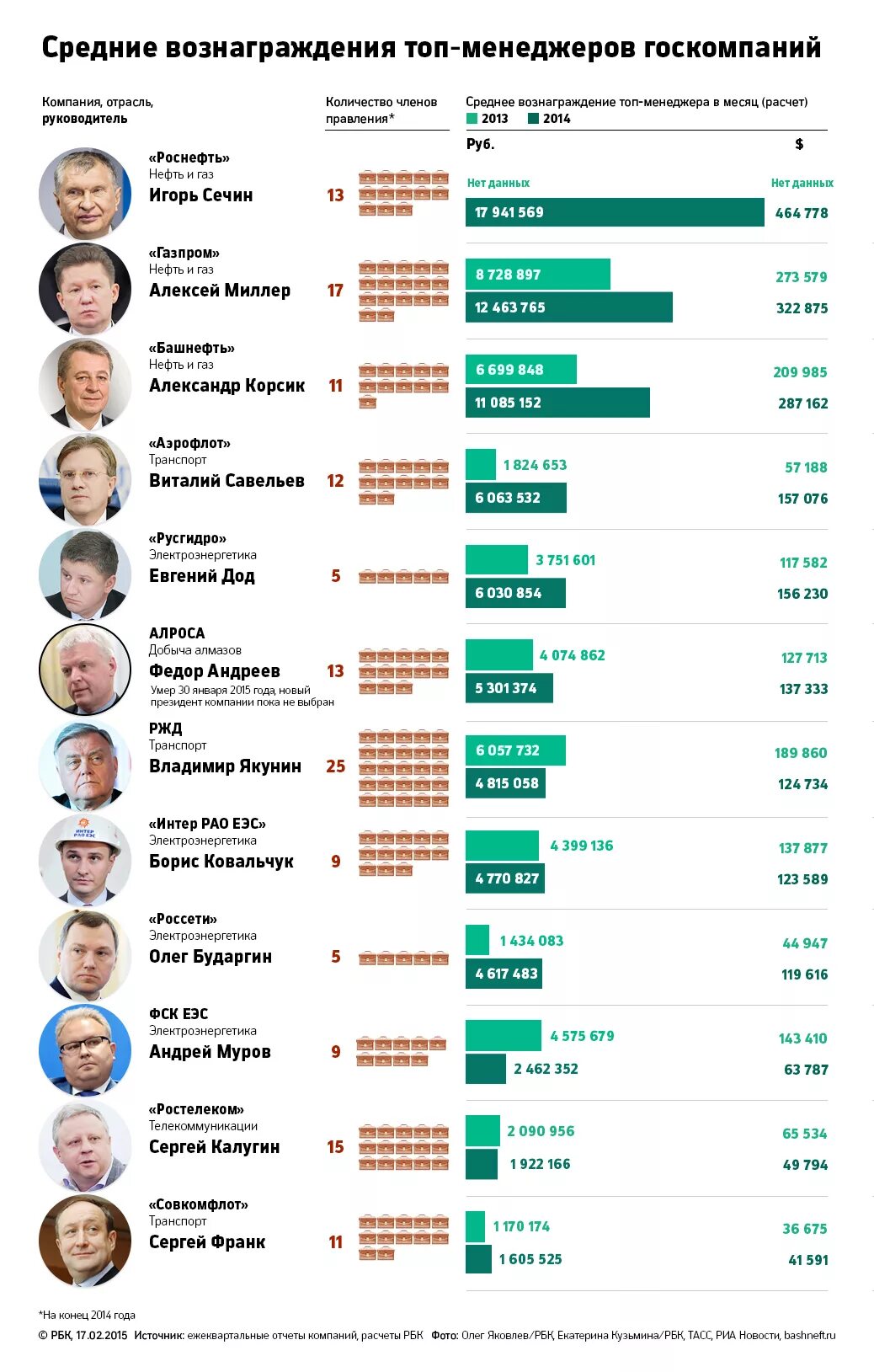 Сколько получает глава. Топ менеджер зарплата. Доходы топ менеджеров России. Зарплаты российских топ менеджеров России. Топ менеджеры России.